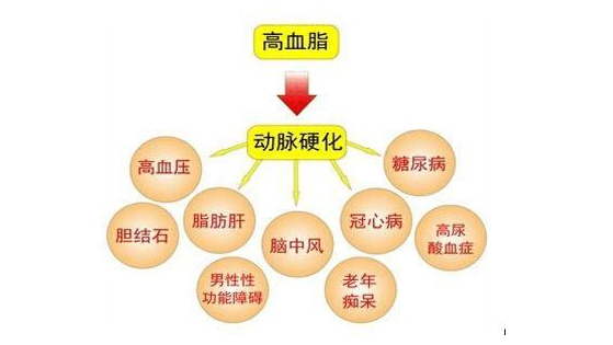 這3種人群易得高血脂，常補硒有利改善血管